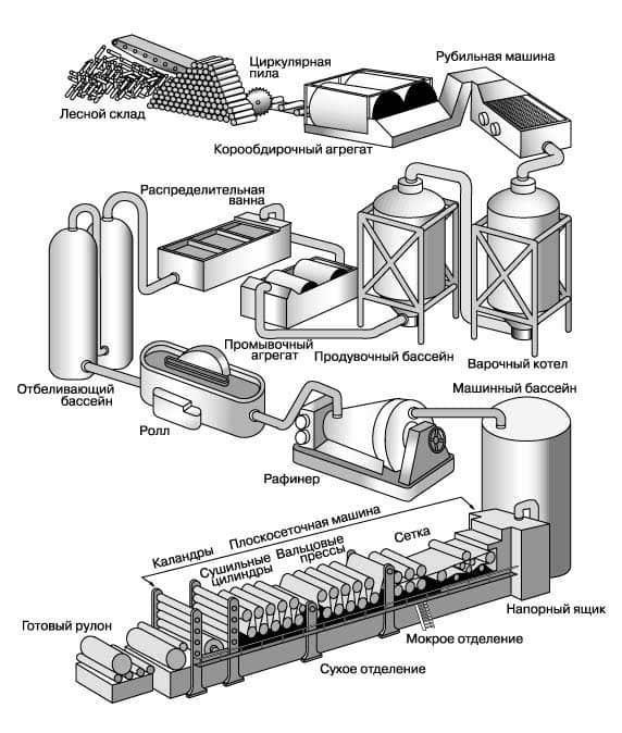 Картинка полной схемы процесса изготовления бумаги